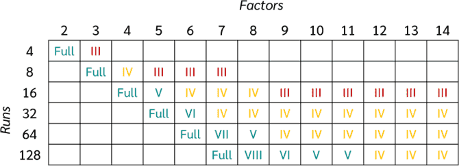 Resolution Table Fractional Factorial Design