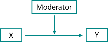 Moderation analysis calculator