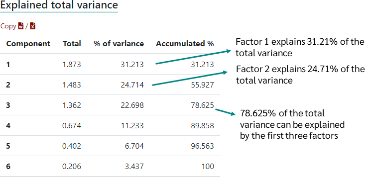 Explained total variance PCA