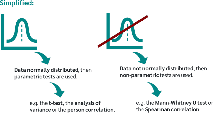 Parametric and non-parametric tests • Simply explained - DATAtab