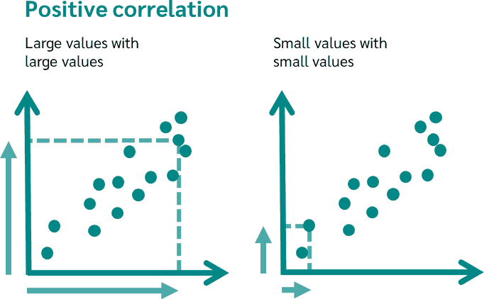 Positive Pearson correlation coefficient