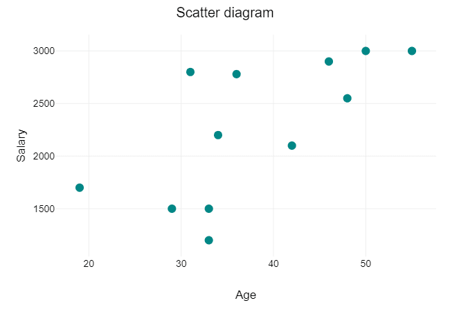 Scatter plot and correlation