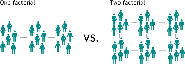 One factor vs. two factors