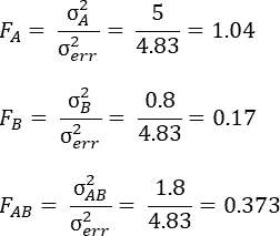 Two-way analysis of variance F-value