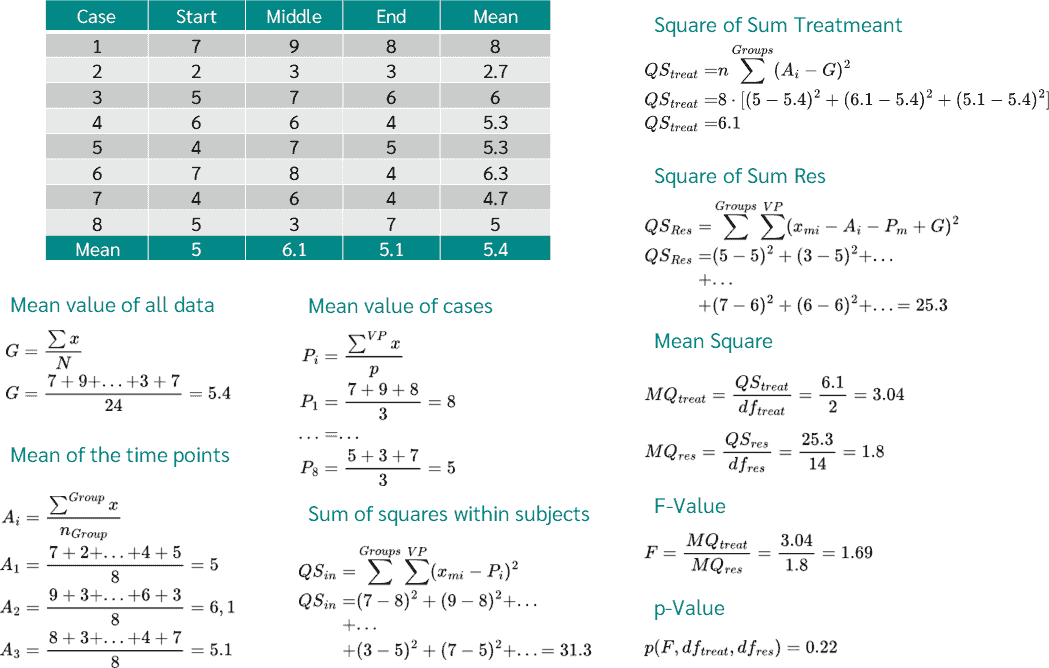 repeated measures ANOVA formulas
