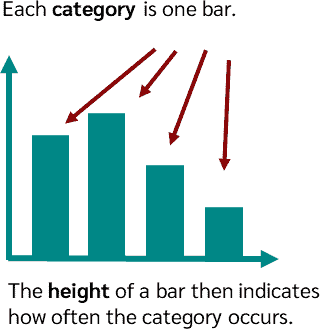 Bar chart for frequencies