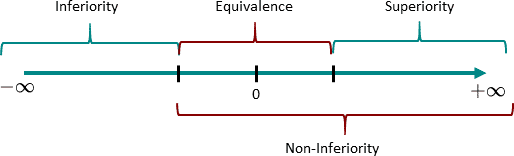 equivalence and non-inferiority