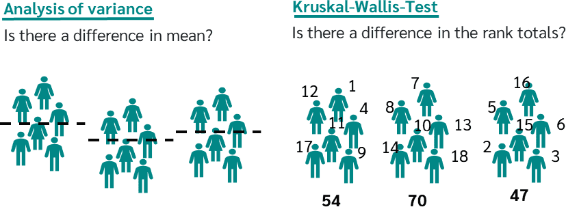 Kruskal-Wallis-Test vs ANOVA