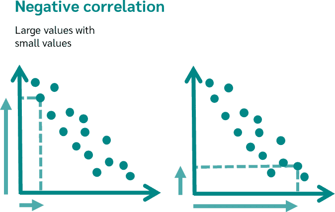 negative Pearson correlation coefficient
