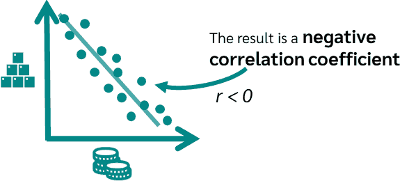 negative correlation coefficient