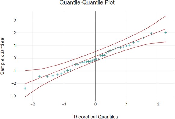 Testing normality with QQ-Plot