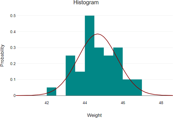 Testing normality with histogram
