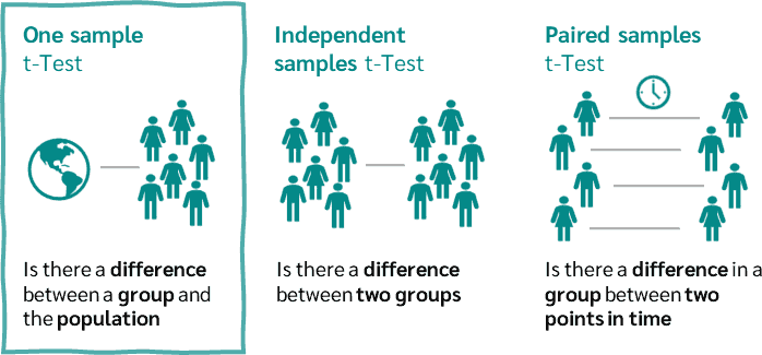 One sample t-test