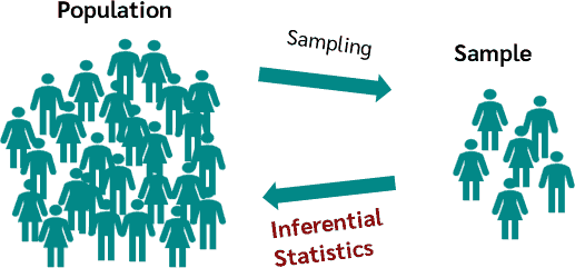Population, sample and hypothesis testing