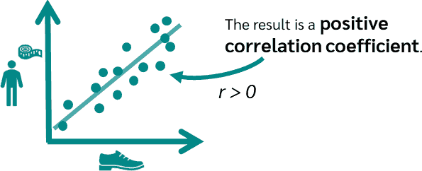 positive correlation coefficient