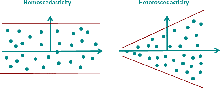 Linear Regression Homoscedasticity