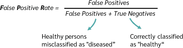False Positve Rate