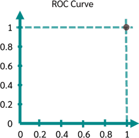 ROC curve first point