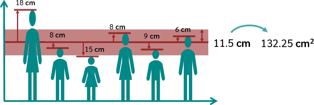 Standard Deviation vs Variance