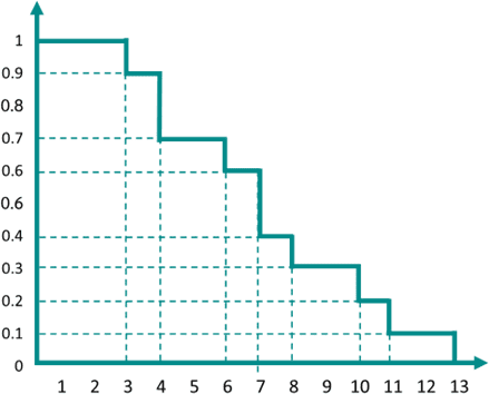 A Kaplan-Meier plot for six groups associated with colony survival