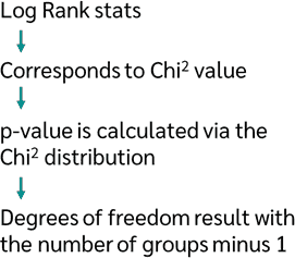 Log Rank statistic and chi2