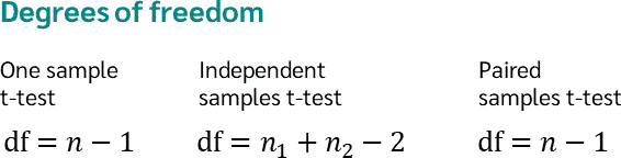 t-test Degrees of freedom