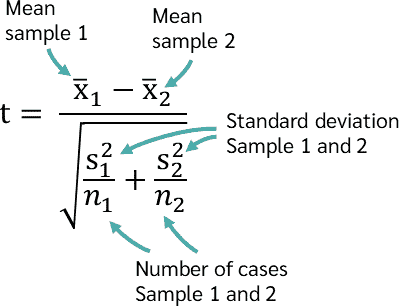 t-value in t-test independent samples