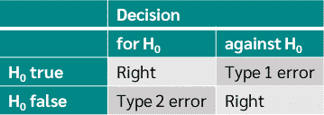 Types of errors hypothesis test