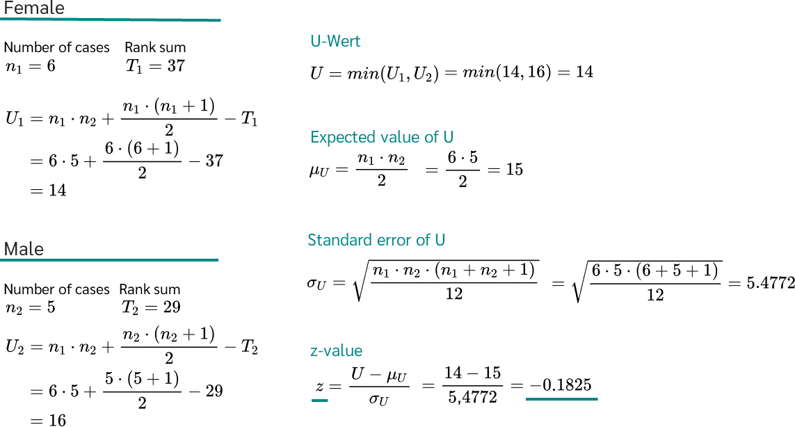 Non-parametric independent-samples T-test (Mann-Whitney U test).