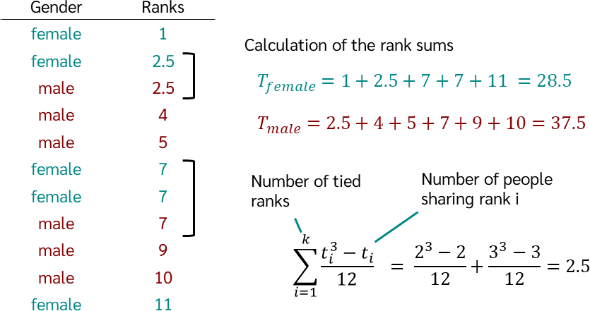 Mann-Whitney U-test calculation of rank ties