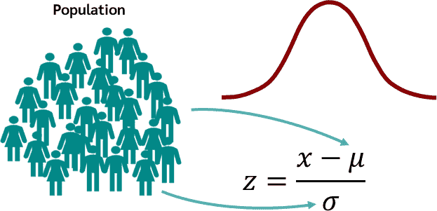 Assumptions z-distribution