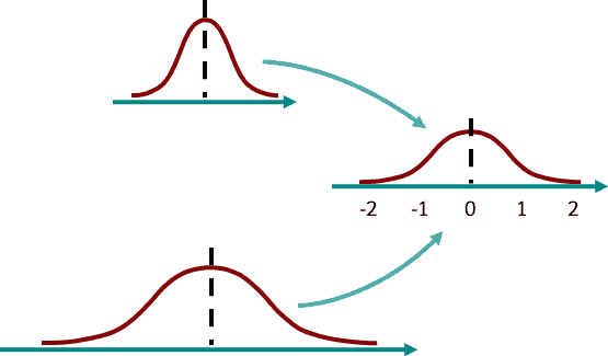 Conversion to standard normal distribution