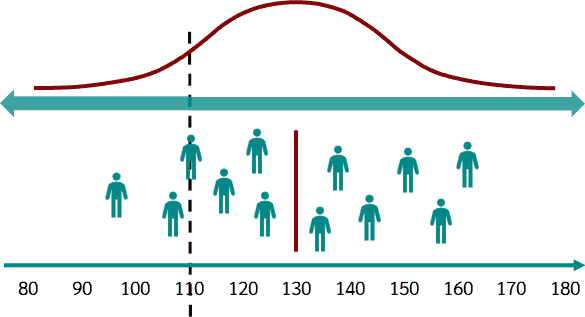 Normal distribution z-score