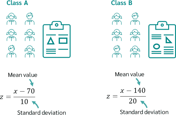 z-Standardization compare different data sets